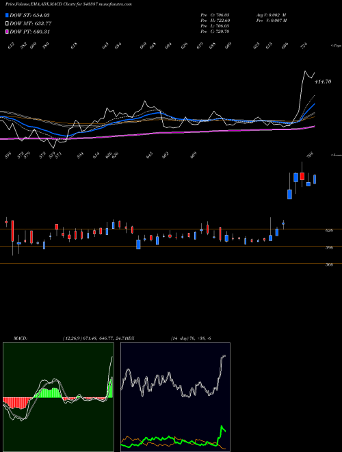 MACD charts various settings share 543387 SJS BSE Stock exchange 
