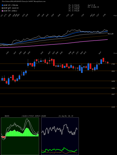 MACD charts various settings share 543387 SJS BSE Stock exchange 