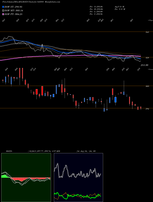 Munafa DSPNEWETF (543388) stock tips, volume analysis, indicator analysis [intraday, positional] for today and tomorrow