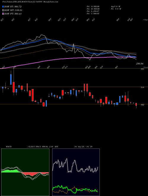 MACD charts various settings share 543388 DSPNEWETF BSE Stock exchange 