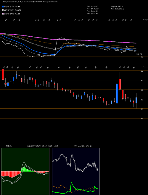Munafa SIGACHI (543389) stock tips, volume analysis, indicator analysis [intraday, positional] for today and tomorrow