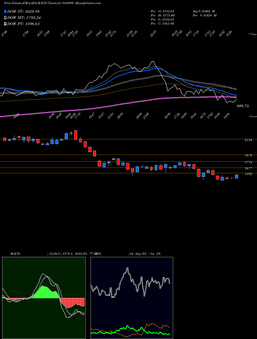 MACD charts various settings share 543390 POLICYBZR BSE Stock exchange 