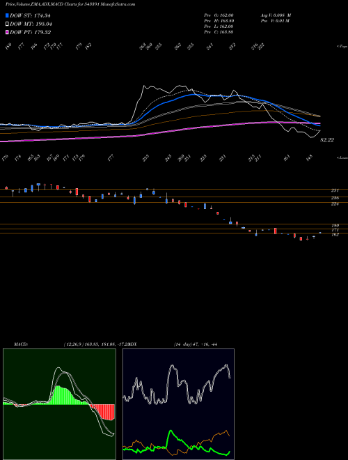 MACD charts various settings share 543391 SGFRL BSE Stock exchange 