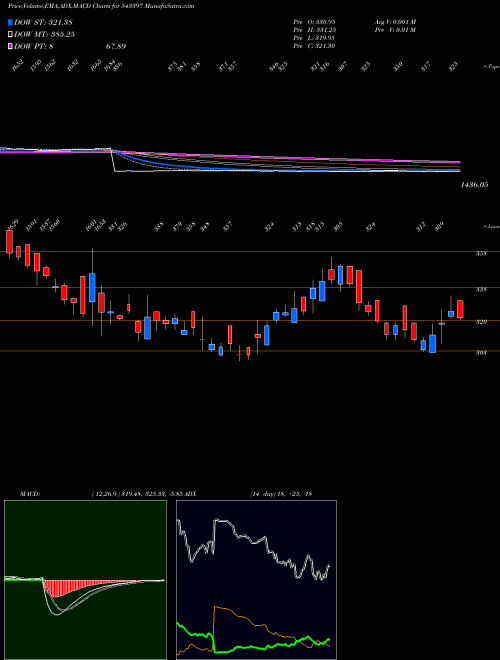 Munafa SAPPHIRE (543397) stock tips, volume analysis, indicator analysis [intraday, positional] for today and tomorrow