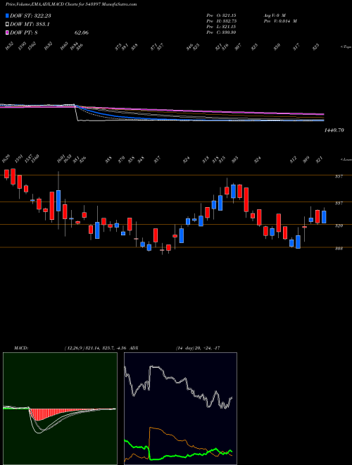 MACD charts various settings share 543397 SAPPHIRE BSE Stock exchange 