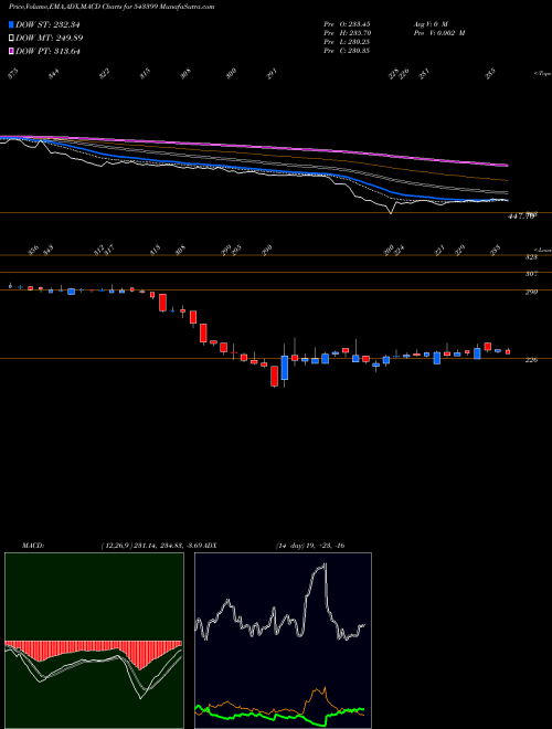 Munafa TARSONS (543399) stock tips, volume analysis, indicator analysis [intraday, positional] for today and tomorrow