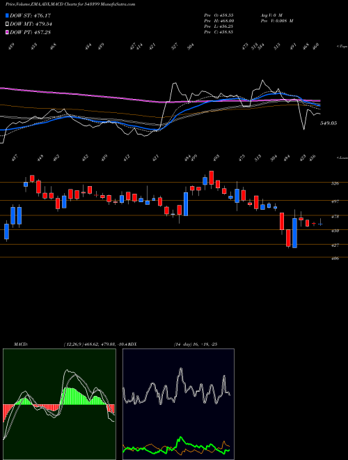 Munafa TARSONS (543399) stock tips, volume analysis, indicator analysis [intraday, positional] for today and tomorrow