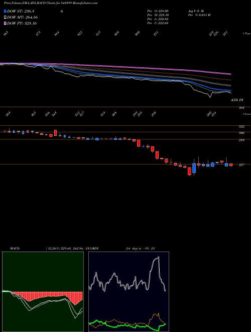 MACD charts various settings share 543399 TARSONS BSE Stock exchange 