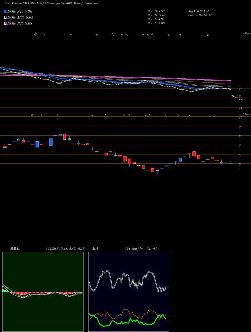 Munafa OMNIPOTENT (543400) stock tips, volume analysis, indicator analysis [intraday, positional] for today and tomorrow