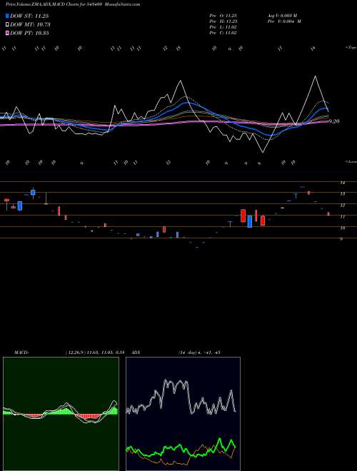 MACD charts various settings share 543400 OMNIPOTENT BSE Stock exchange 