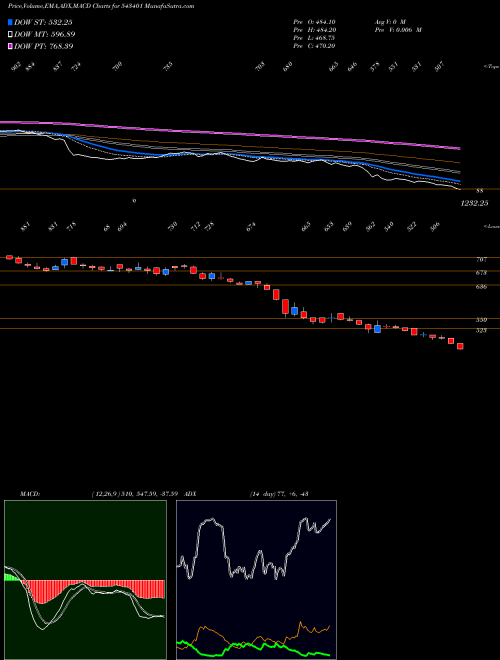 Munafa GOCOLORS (543401) stock tips, volume analysis, indicator analysis [intraday, positional] for today and tomorrow