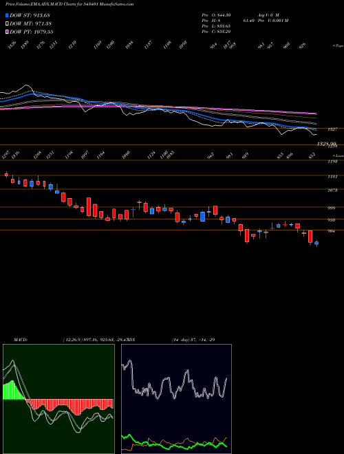 MACD charts various settings share 543401 GOCOLORS BSE Stock exchange 