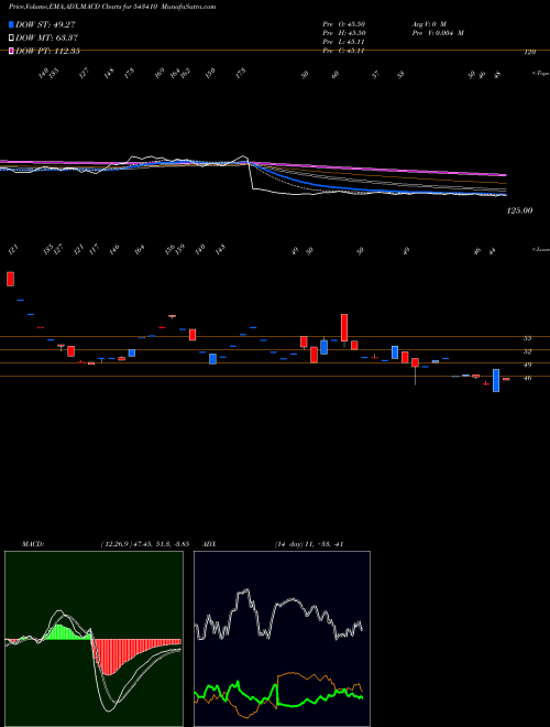 Munafa DMR (543410) stock tips, volume analysis, indicator analysis [intraday, positional] for today and tomorrow