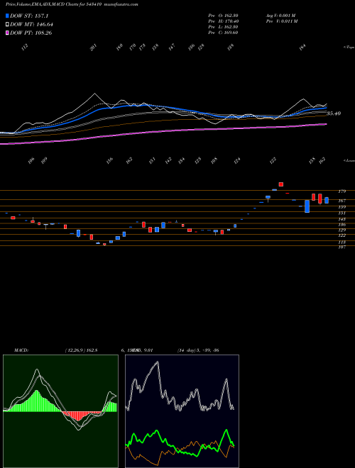 Munafa DMR (543410) stock tips, volume analysis, indicator analysis [intraday, positional] for today and tomorrow