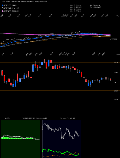 Munafa ANANDRATHI (543415) stock tips, volume analysis, indicator analysis [intraday, positional] for today and tomorrow