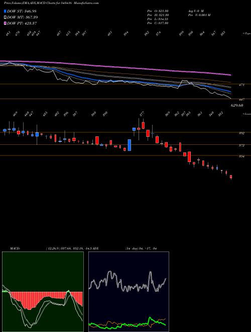 Munafa ZODIAC (543416) stock tips, volume analysis, indicator analysis [intraday, positional] for today and tomorrow