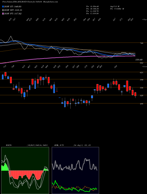 MACD charts various settings share 543416 ZODIAC BSE Stock exchange 