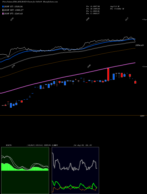 Munafa BBETF0432 (543418) stock tips, volume analysis, indicator analysis [intraday, positional] for today and tomorrow