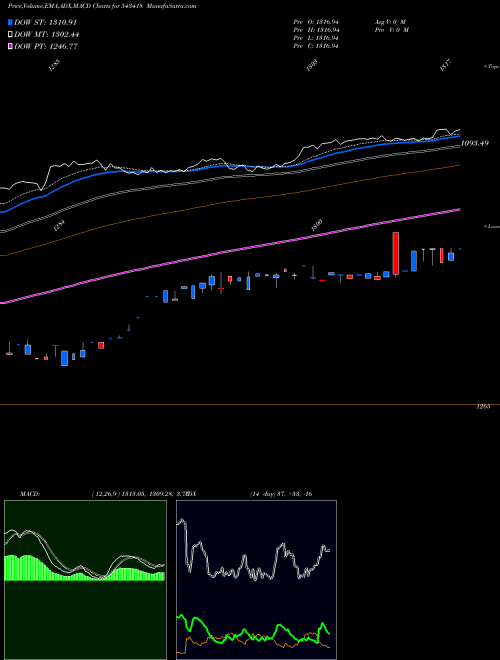 MACD charts various settings share 543418 BBETF0432 BSE Stock exchange 