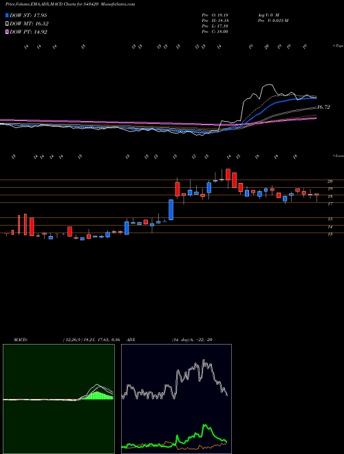 MACD charts various settings share 543420 JETFREIGHT BSE Stock exchange 