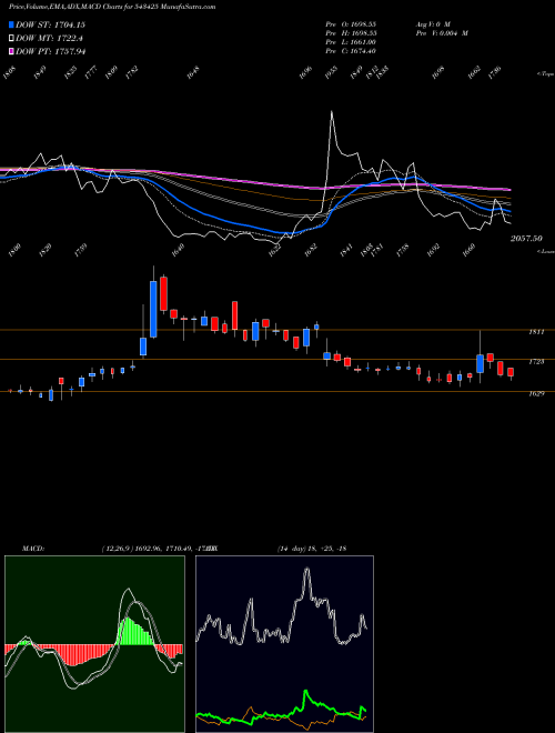 Munafa MAPMYINDIA (543425) stock tips, volume analysis, indicator analysis [intraday, positional] for today and tomorrow