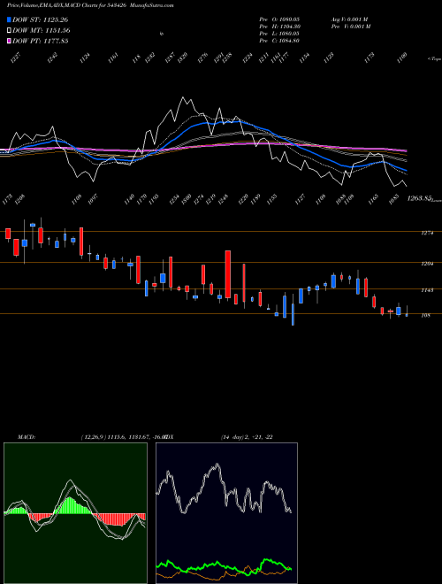 Munafa METROBRAND (543426) stock tips, volume analysis, indicator analysis [intraday, positional] for today and tomorrow