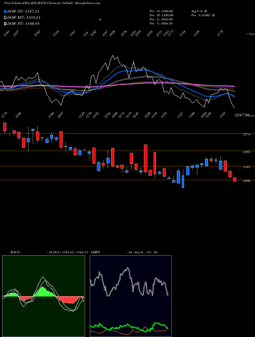 MACD charts various settings share 543426 METROBRAND BSE Stock exchange 