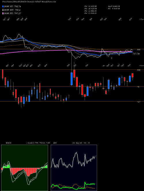 MACD charts various settings share 543427 MEDPLUS BSE Stock exchange 