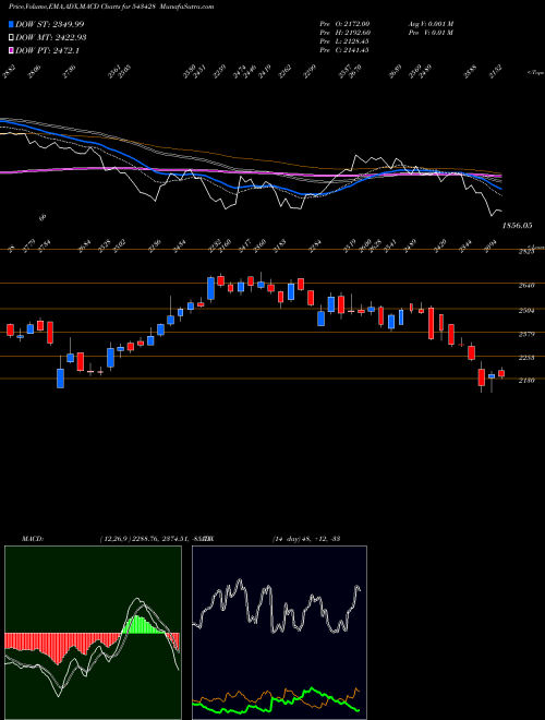 MACD charts various settings share 543428 DATAPATTNS BSE Stock exchange 