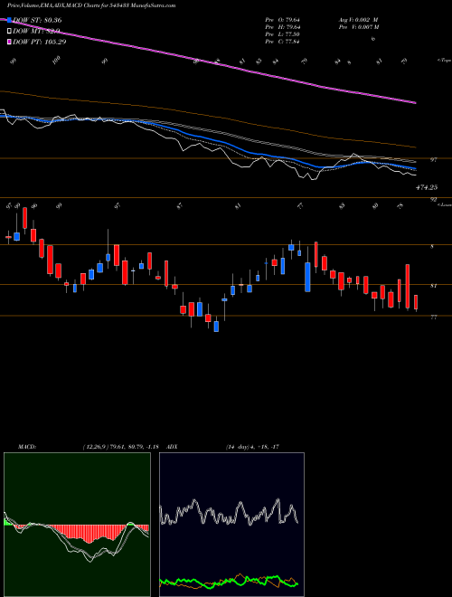 MACD charts various settings share 543433 HPAL BSE Stock exchange 