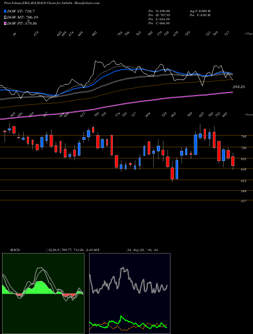 Munafa SUPRIYA (543434) stock tips, volume analysis, indicator analysis [intraday, positional] for today and tomorrow