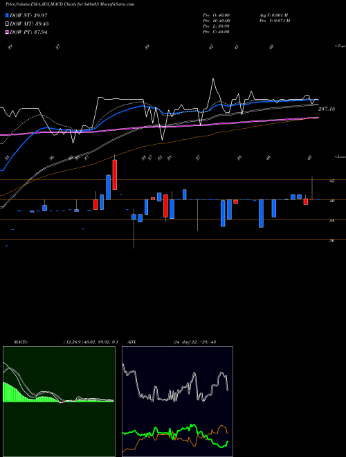 MACD charts various settings share 543435 CLARA BSE Stock exchange 