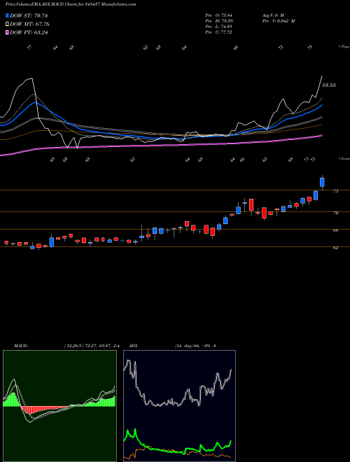 Munafa NQ (543437) stock tips, volume analysis, indicator analysis [intraday, positional] for today and tomorrow