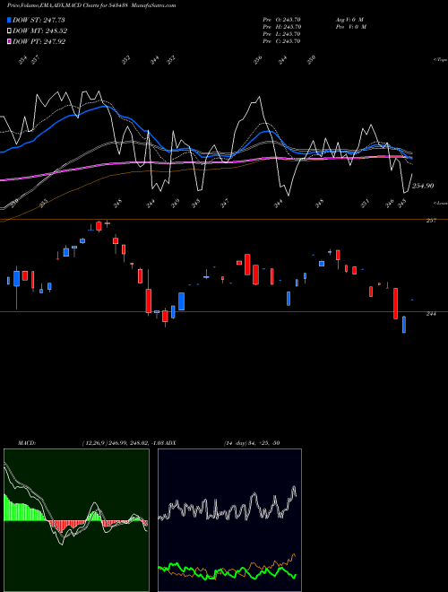Munafa DSPQ50ETF (543438) stock tips, volume analysis, indicator analysis [intraday, positional] for today and tomorrow