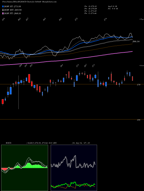 Munafa DSPN50ETF (543440) stock tips, volume analysis, indicator analysis [intraday, positional] for today and tomorrow