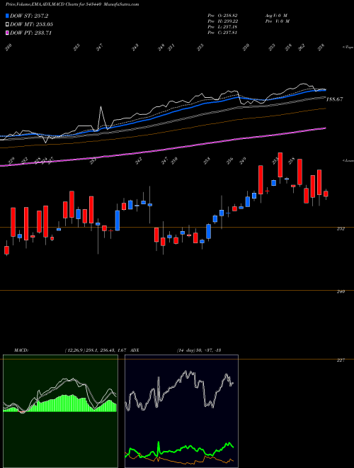 MACD charts various settings share 543440 DSPN50ETF BSE Stock exchange 