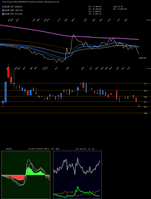 Munafa BCONCEPTS (543442) stock tips, volume analysis, indicator analysis [intraday, positional] for today and tomorrow