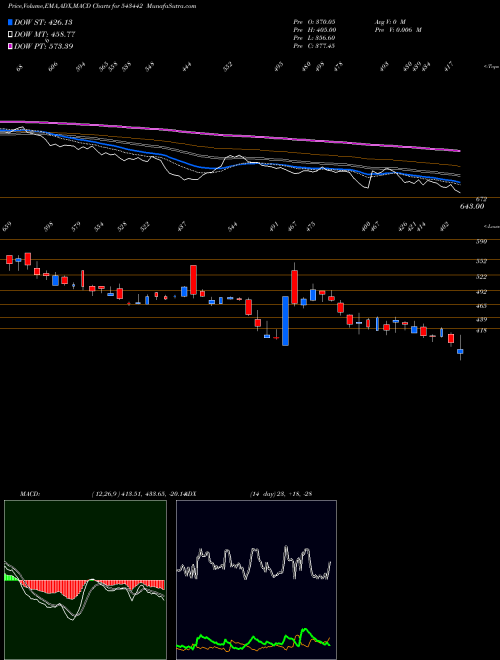 MACD charts various settings share 543442 BCONCEPTS BSE Stock exchange 