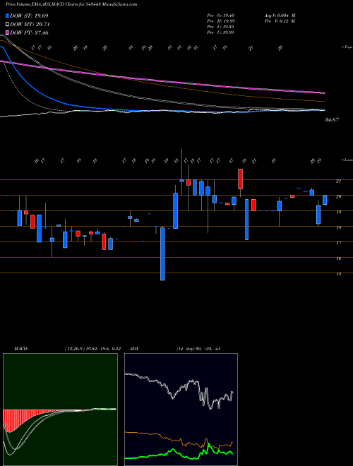 Munafa ASCENSIVE (543443) stock tips, volume analysis, indicator analysis [intraday, positional] for today and tomorrow