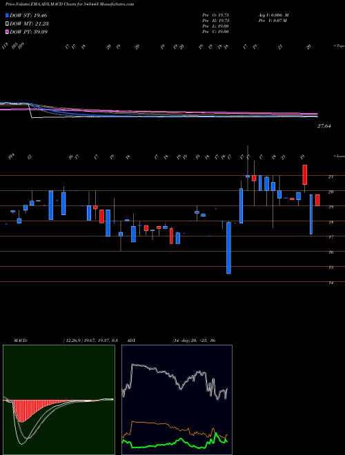 MACD charts various settings share 543443 ASCENSIVE BSE Stock exchange 