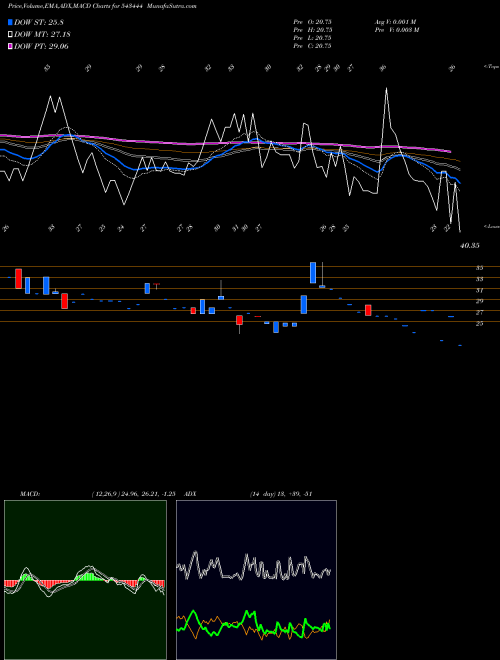 MACD charts various settings share 543444 FABINO BSE Stock exchange 