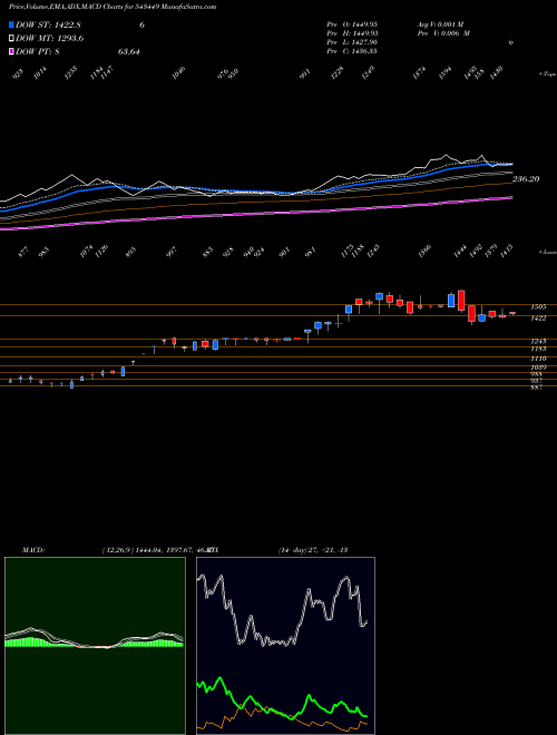 Munafa WFL (543449) stock tips, volume analysis, indicator analysis [intraday, positional] for today and tomorrow