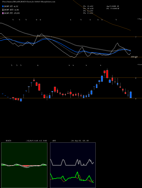 MACD charts various settings share 543451 AGSTRA BSE Stock exchange 