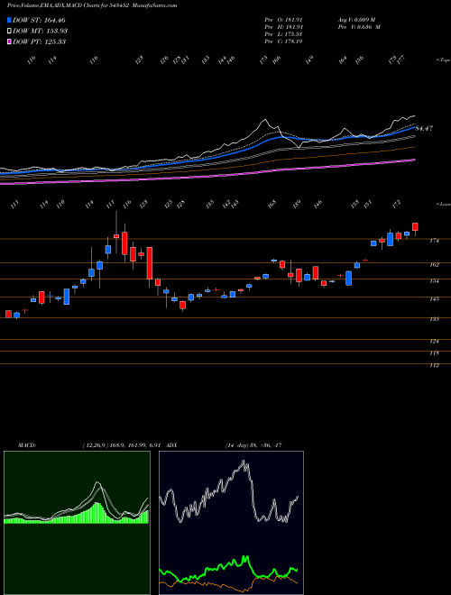 MACD charts various settings share 543452 ICICISILVE BSE Stock exchange 