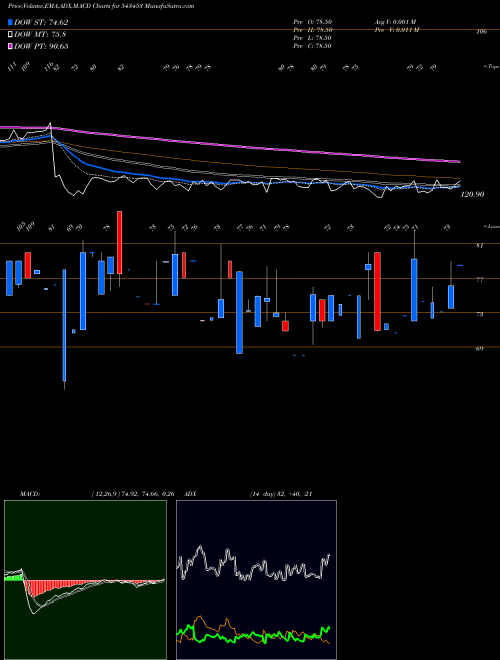 Munafa ALKOSIGN (543453) stock tips, volume analysis, indicator analysis [intraday, positional] for today and tomorrow