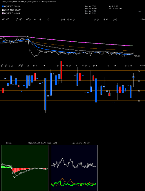 MACD charts various settings share 543453 ALKOSIGN BSE Stock exchange 