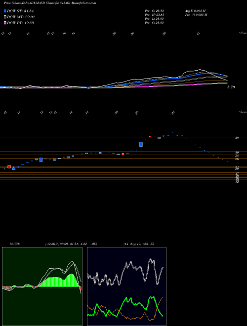 Munafa SSTL (543461) stock tips, volume analysis, indicator analysis [intraday, positional] for today and tomorrow