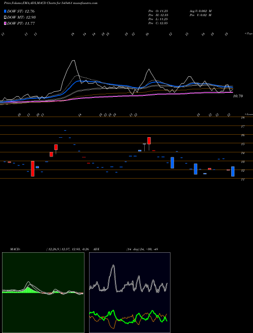 Munafa SSTL (543461) stock tips, volume analysis, indicator analysis [intraday, positional] for today and tomorrow