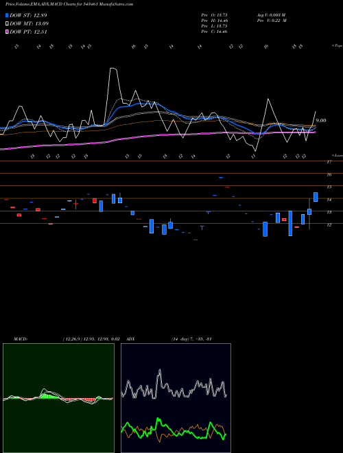 MACD charts various settings share 543461 SSTL BSE Stock exchange 