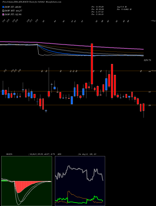Munafa DEVIT (543462) stock tips, volume analysis, indicator analysis [intraday, positional] for today and tomorrow